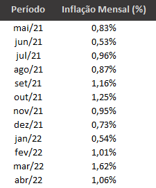Inflação Acumulada